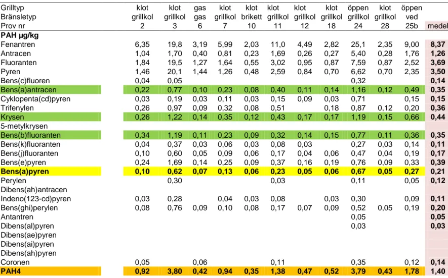 Tabell 15. Korv 