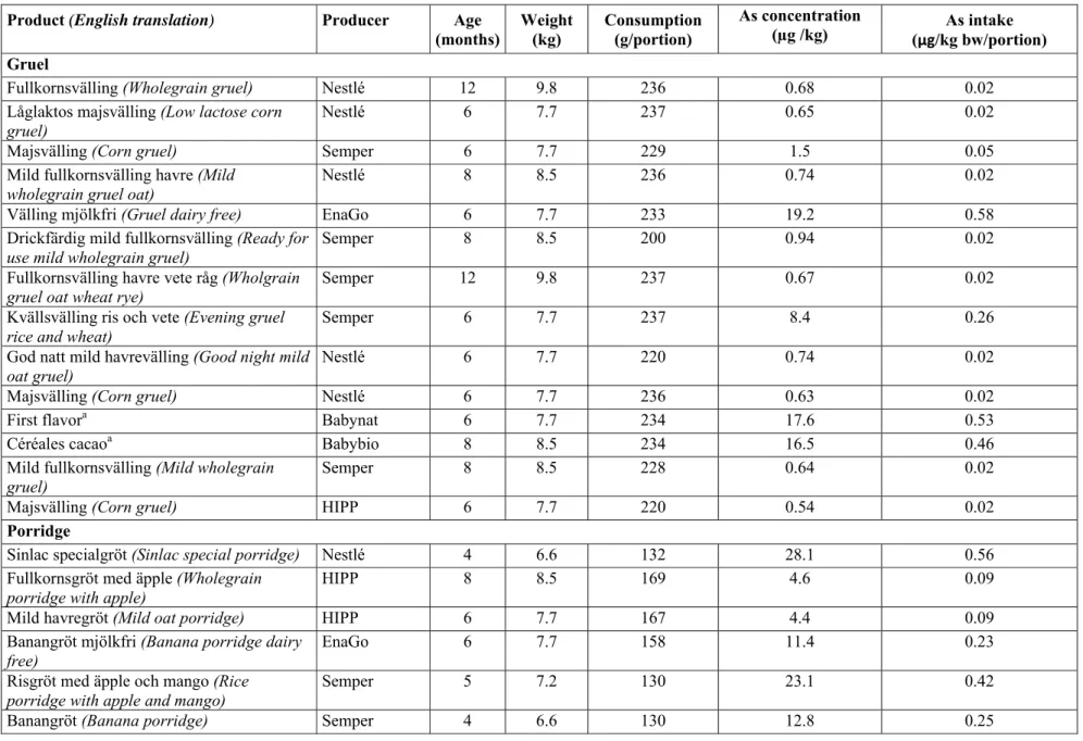 Table 2. Estimated intake of arsenic per consumed single portion from gruel, porridge, FSMP as partial feeding and foodstuffs for normal  