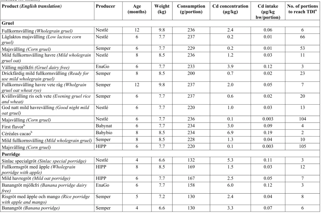 Table 2. Estimated intake of cadmium per consumed portion from gruel, porridge, FSMP as partial feeding and foodstuffs for normal consumption (products not 