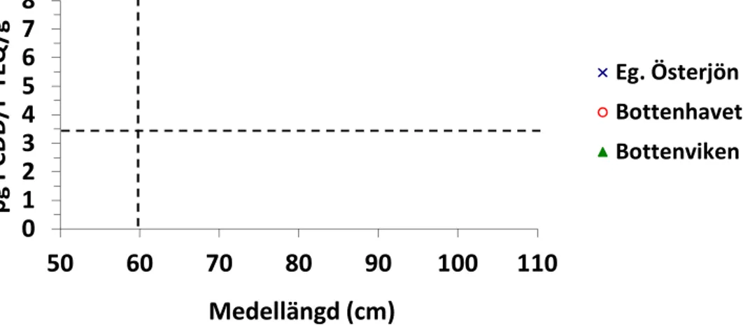 Figur 3. Dioxinhalter i pg PCDD/F-TEQ 2005 / g färskvikt i 44 samlingsprov av lax från 