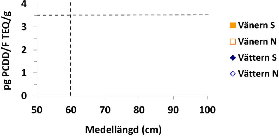 Figur 5. Dioxinhalter i pg PCDD/F-TEQ 2005 /g färskvikt i 15 samlingsprov av lax från Vänern 
