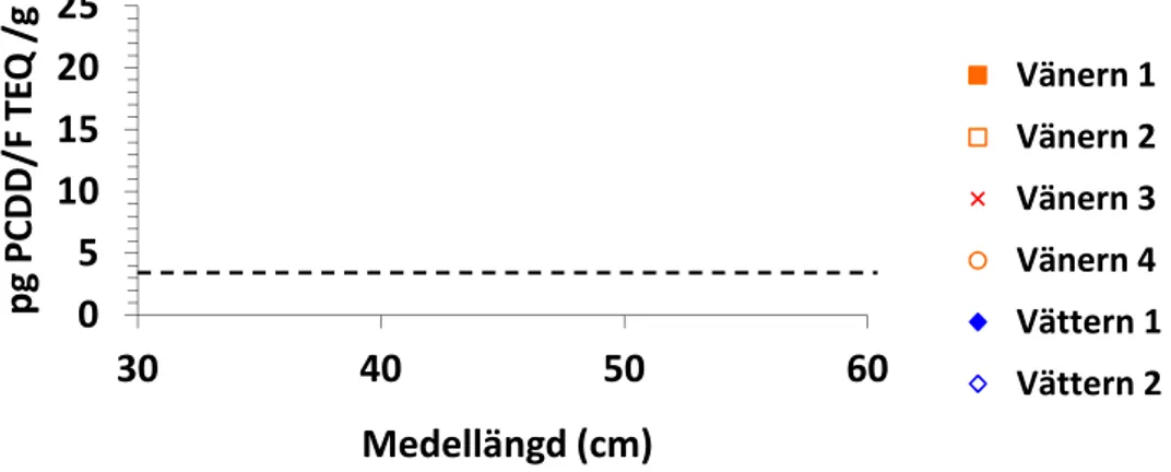 Figur 9. Dioxinhalter i pg PCDD/F-TEQ 2005 /g färskvikt i 12 samlingsprov av sik från Vänern 