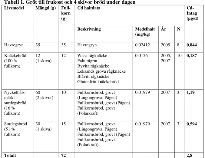 Tabell 1. Gröt till frukost och 4 skivor bröd under dagen  Livsmedel Mängd  (g)   Full-korn   (g)  Cd haltdata   Cd-Intag  (µg/d)  Beskrivning Medelhalt  (mg/kg)  År N  Havregryn 35  35 Havregryn  0,02412  2005 8 0,844  Knäckebröd   (100 %  fullkorn)  12  