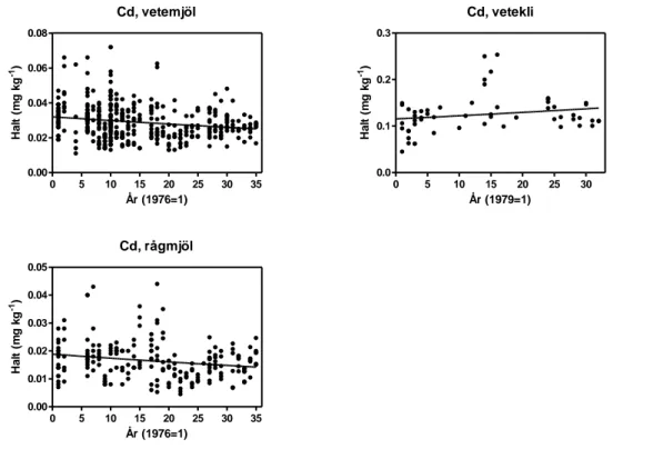 Figur 2. Tidstrender på kadmium i vetemjöl för åren 1976-2010, vetekli för åren  1979-2010 och rågmjöl för åren 1976-2010