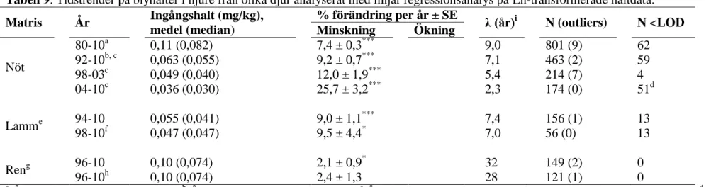 Tabell 9. Tidstrender på blyhalter i njure från olika djur analyserat med linjär regressionsanalys på Ln-transformerade haltdata