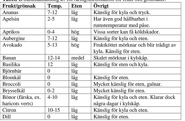 Tabell 1 sammanfattar optimal temperatur i °C för hållbarhet utan kylskador. I  tabellen redovisas även grödornas etenproduktion och några övriga särdrag av  relevans för optimal förvaring för vissa frukter och grönsaker