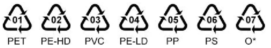 Figur 7. Märkningssymboler för plast. Den första siffran inom triangeln betecknar material‐ område för packmaterialet. 0 (noll) betyder plastmaterial. O* står för övriga plaster, som kan  vara en blandning av ovanstående eller andra plaster, eller en ren p