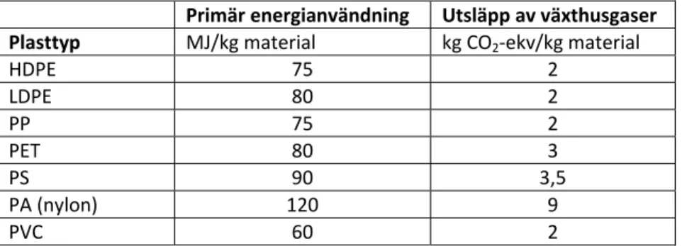 Tabell 2. Utsläpp av växthusgaser och primär energianvändning för virgina plast-  material som är vanligt förekommande i livsmedelsförpackningar