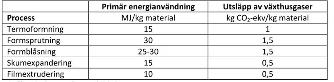 Tabell 3. Primär energianvändning och utsläpp av växthusgaser per kg plast som   formas med olika metoder