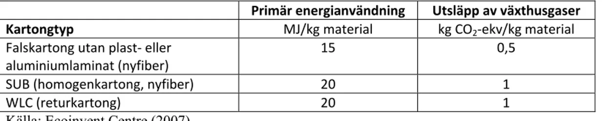 Tabell 4. Primär energianvändning och utsläpp av växthusgaser från olika typer av kartong  vid fabriksgrind
