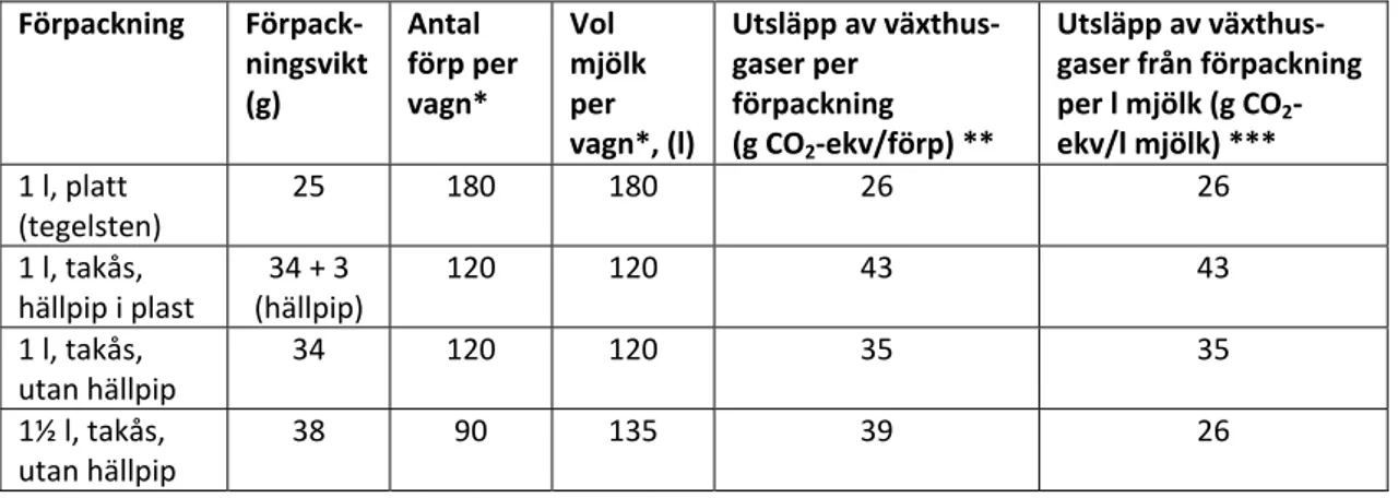 Tabell 11. Klimatpåverkan från tre olika typer av mjölkförpackningar. Transportarbete  ingår inte i beräkningarna