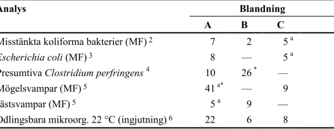 Tabell 2  Variationskoefficienter 1  (%) för olika organismgrupper vid analys i 