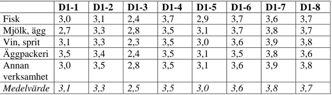 Tabell 4. Vad ingår i en bra kontrolls genomförande (skala 1-4 där 1 är ”in- ”in-stämmer inte alls” och 4 är ”in”in-stämmer helt”)? 