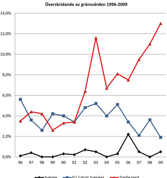 Figur 4. Andel prover med överskridande av gränsvärden mellan 1996 och 2009 för Sverige,  Europa exklusive Sverige och övriga världen s.k