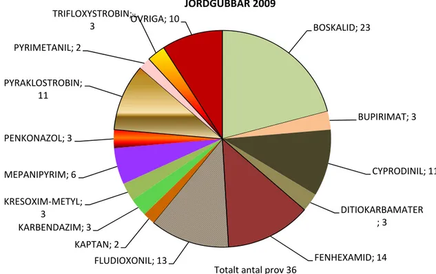 Figur 7. Bekämpningsmedelsrester som påträffades i jordgubbar under 2009. 