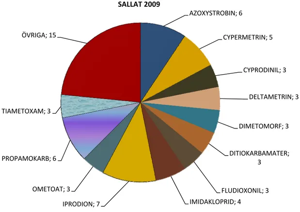 Figur 10. Bekämpningsmedelsrester som påträffades i sallat under 2009. 