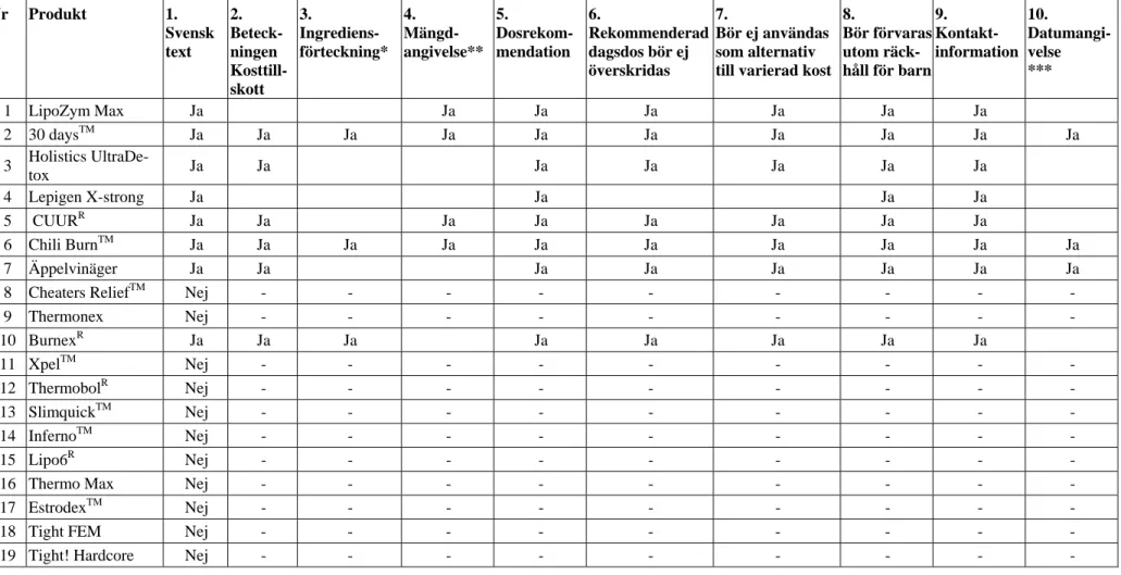 Tabell 3. Uppfyllande av de tio märkningskrav som valdes ut för granskning (43 produkter)
