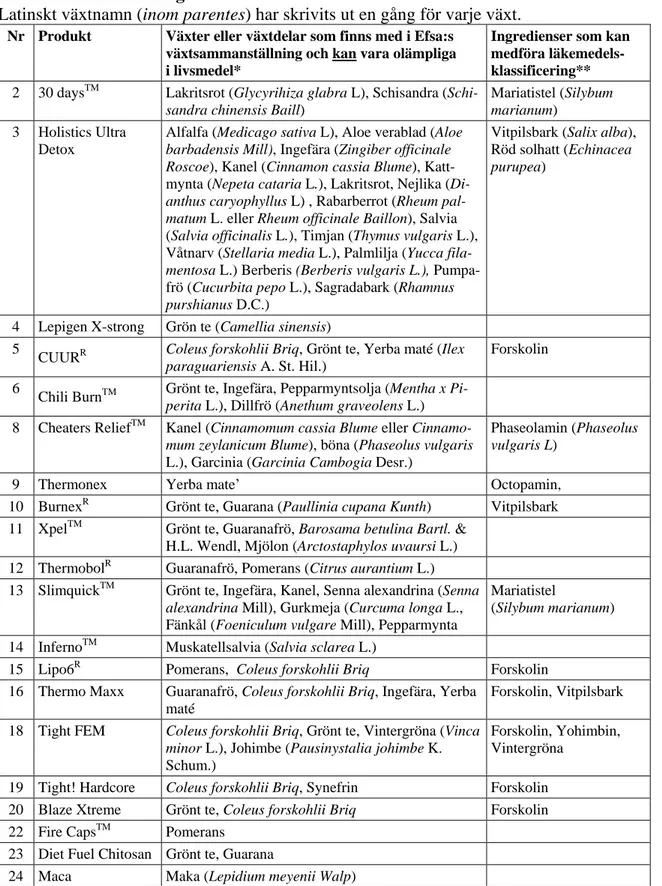 Tabell 5 b. Produkter (33 stycken) med deklarerat innehåll av växter eller växtdelar  som enligt Efsa kan vara olämpliga i livsmedel eller ingredienser som kan medföra  läkemedelsklassificering 