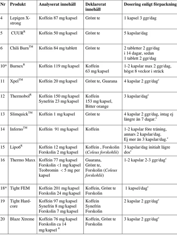 Tabell 6. Produkter (28 stycken) med analyserat innehåll av substanser   med kända biverkningar  