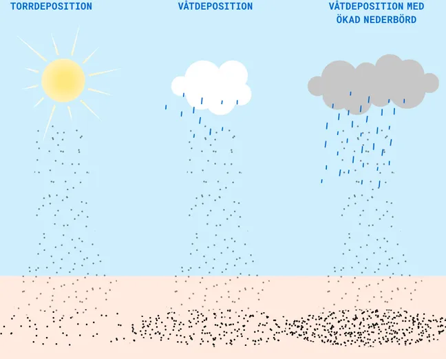 Figur 3 Depositionen ökar med ökad nederbörd. Markbeläggningen blir avsevärt mycket högre än vid enbart  