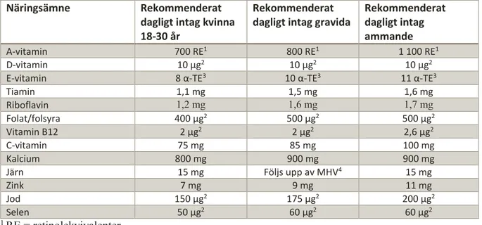 Tabell 6. Rekommenderat intag av vissa vitaminer och mineraler under graviditet och amning enligt NNR 2012 (För fler 
