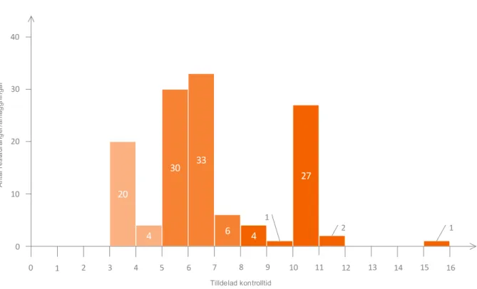 Figur 4. Histogram över tilldelad kontrolltid per restaurang/anläggning i en rikstäckande restaurangkedja 