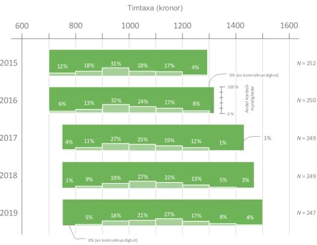 Figur 5. Kontrollmyndigheternas högsta och lägsta timtaxa 2015-2019 samt fördelning av kontrollmyndigheternas timtaxa 