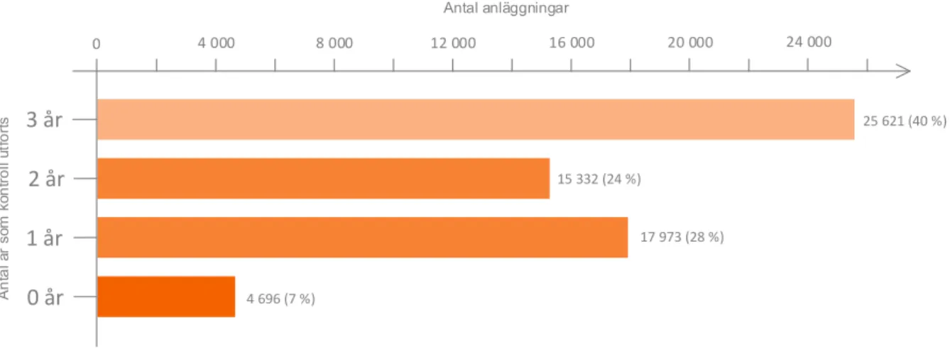 Figur 9. Antal anläggningar som kontrollerats 0, 1, 2 eller 3 år under perioden 2017-2019 för anläggningar som varit aktiva under hela den perioden 