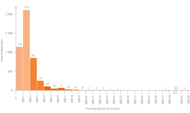 Figur 10. Kontrollavgiften (2019 års avgiftsnivå) för företag som inte fått någon kontroll alls under perioden 2017-2019 