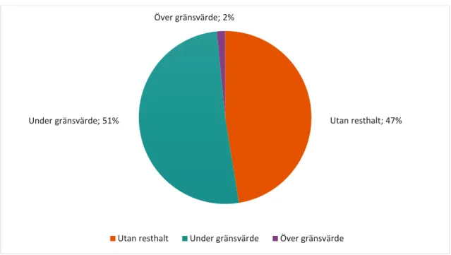 Figur 4. Resultat av kontrollen av konventionelt odlade grönsaker under 2018. 