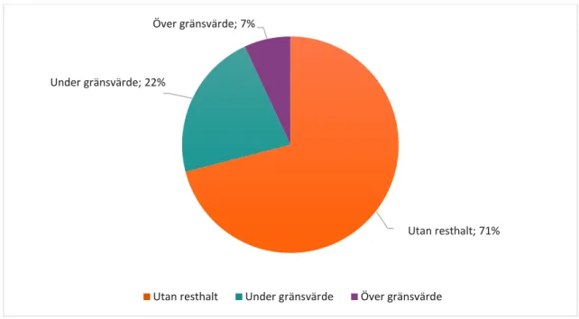 Figur 6. Resultat av provtagning för konventionellt odlad spannmål 2018 