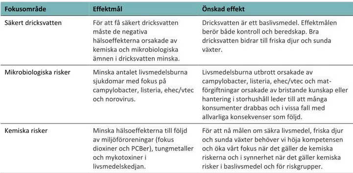 Tabell 1. Översikt över de myndighetsgemensamma fokusområden, effektmål och önskade effekter av myndigheternas kontroll i livsmedelskedjan  som finns i Sveriges nationella kontrollplan för livsmedelskedjan (NKP)