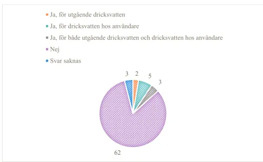 Figur 9. Antal kontroller som besvarat frågan ”Finns det återkommande avvikelser från kvalitetskraven?”