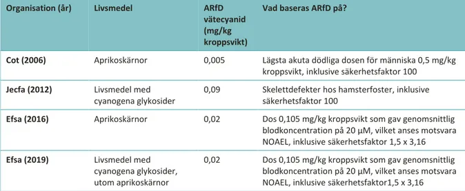 Tabell 1. Akuta referensdoser (ARfD) för vätecyanid som föreslagits i utvärderingar av akut toxicitet av vätecyanid från  cyanogena glykosider