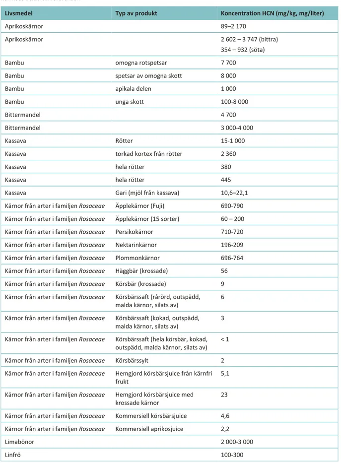 Tabell 2. Exempel på halter av vätecyanid (HCN) i livsmedel som uppmätts i olika studier