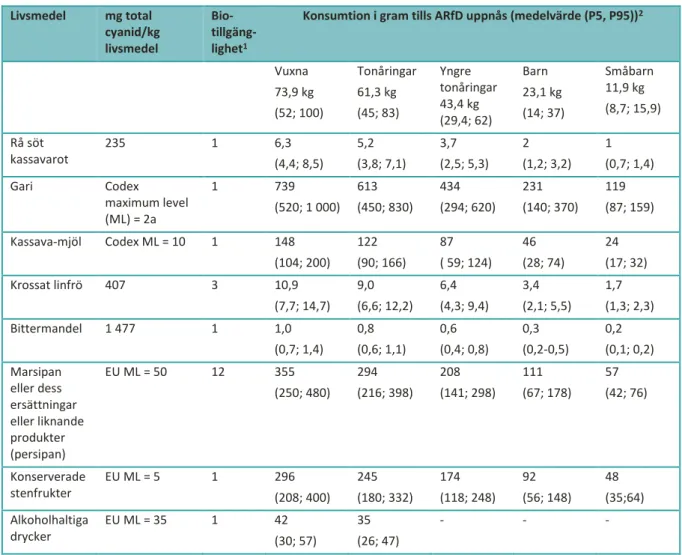 Tabell 2. Översatt och sammanfattad från tabell 21, 22, 23, 24 och 25 (Efsa 2019). Uppskattad konsumtion av olika  livsmedel (gram/tillfälle) som kan ätas utan att uppnå ARfD på 20 mikrogram cyanid per kg kroppsvikt
