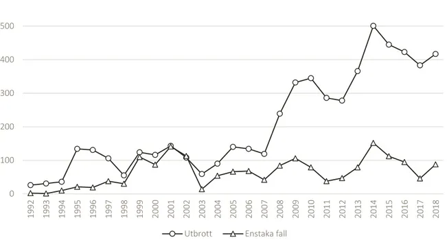 Figur 2. Rapporterade utbrott och enstaka sjukdomsfall orsakade av matförgiftning 1992-2018