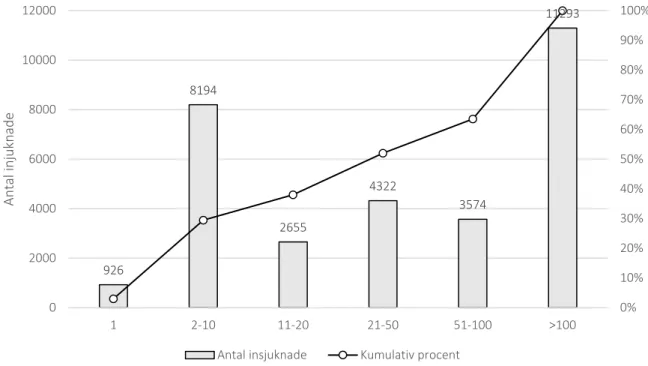 Figur 4. Antal rapporterade sjukdomsfall fördelat på olika kategorier med avseende på antal drabbade per rapport 2008-