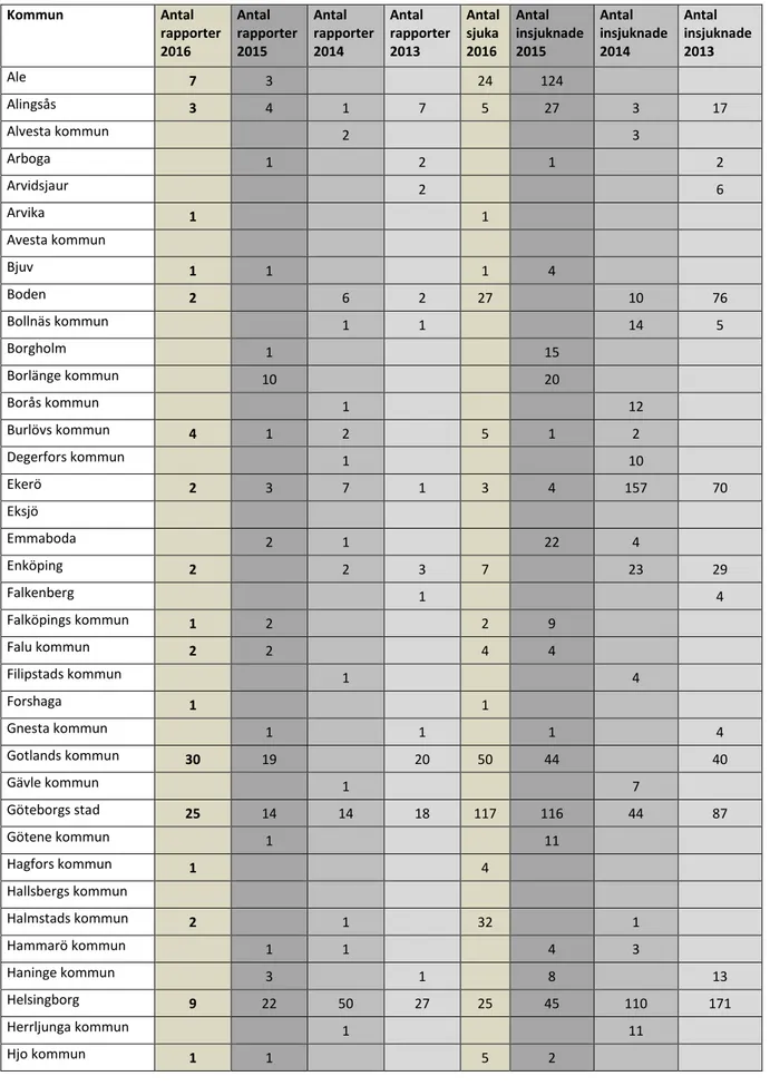 Tabell bilaga: Antal rapporter och insjuknade per kommun, 2016-2013 