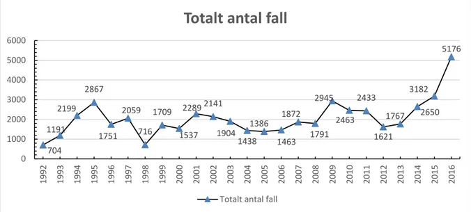 Figur 1a. Totalt antal insjuknande av matförgiftning i Sverige per år för perioden 1992-2016