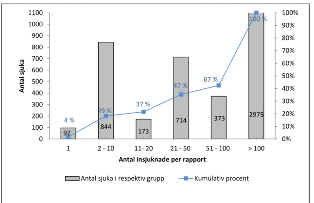 Figur 2b. Frekvens av antal sjuka i grupp enstaka fall och i utbrott av olika storlek enligt 