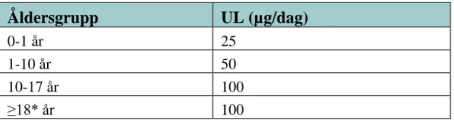 Tabell 2. UL-värden för vitamin D från Efsa, 2012 