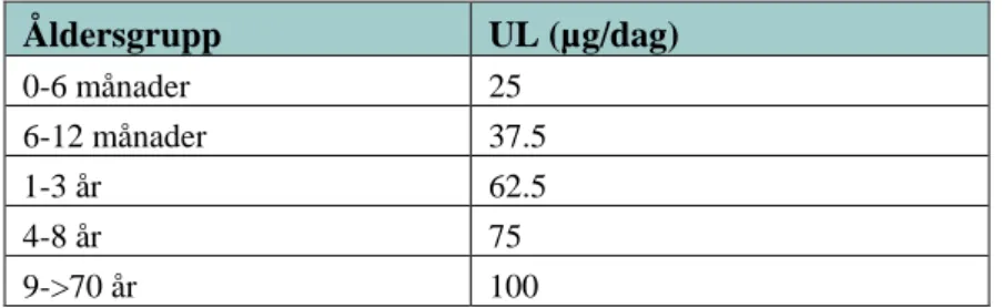Tabell 3. UL-värden för vitamin D från IOM, 2010  