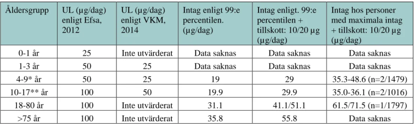 Tabell 4. Intag av D-vitamin i olika åldersgrupper  Åldersgrupp  UL (µg/dag)  enligt Efsa,  2012  UL (µg/dag) enligt VKM, 2014 