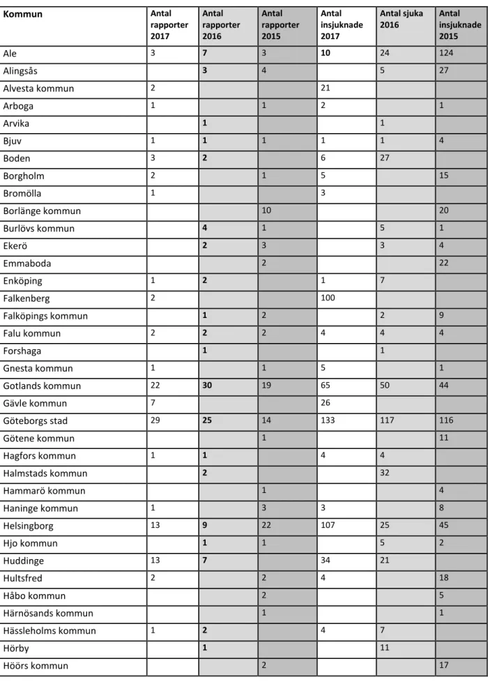 Tabell bilaga: Antal rapporter och insjuknade per kommun, 2013-2017 