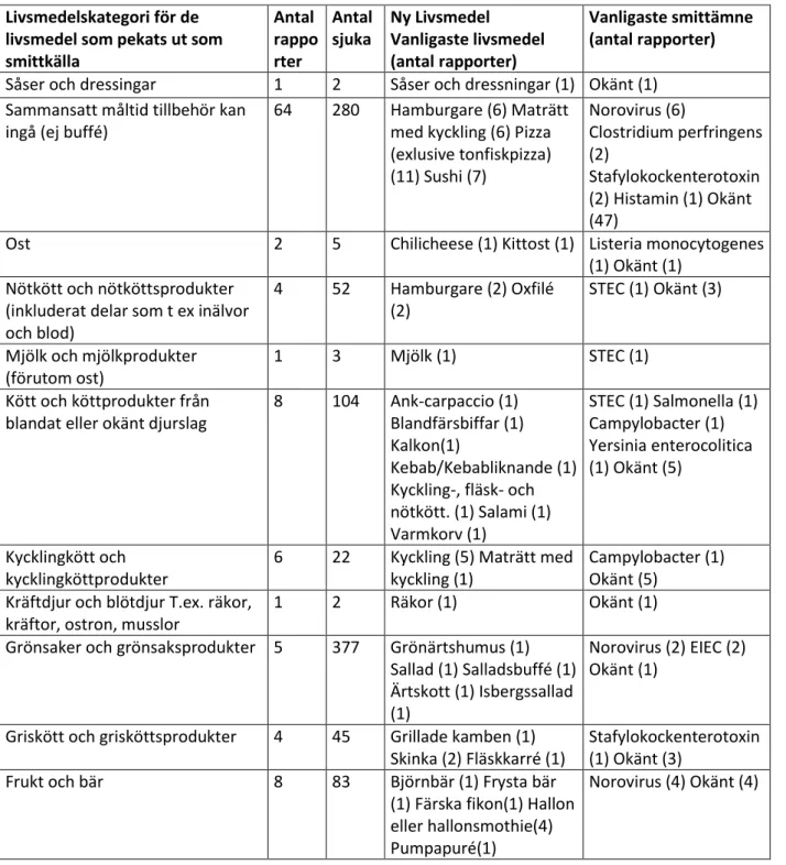 Tabell 1. Livsmedelskategori för de livsmedel som utpekats som smittkällor i rapporter 2017