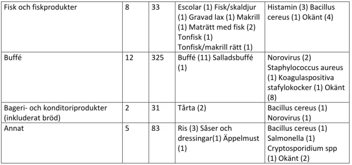 Tabell 2. Olika livsmedelskategoriers fördelning på olika agens från 40 rapporter 2017