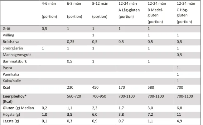 Tabell 1. Scenarion över totalt gluteninnehåll (gram) per dag i olika koster vid olika åldrar