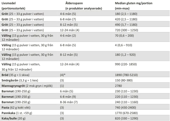 Tabell 5. Beskrivning av gluteninnehåll i olika portioner av gluteninnehållande livsmedel