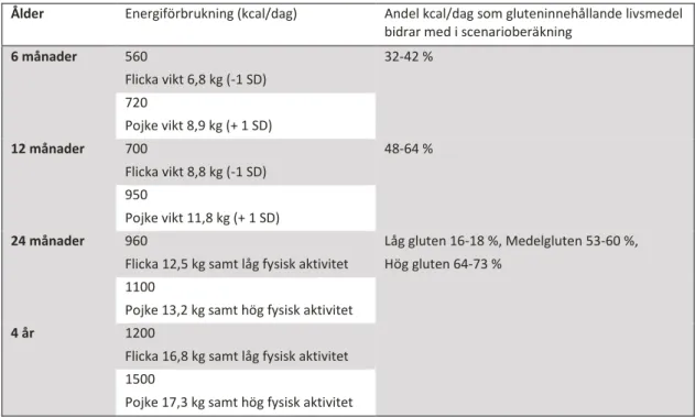 Tabell 8. Referenspersoner som underlag för scenarioberäkningar samt den andel kcal/dag som de gluteninnehållande  livsmedlen bidrar med